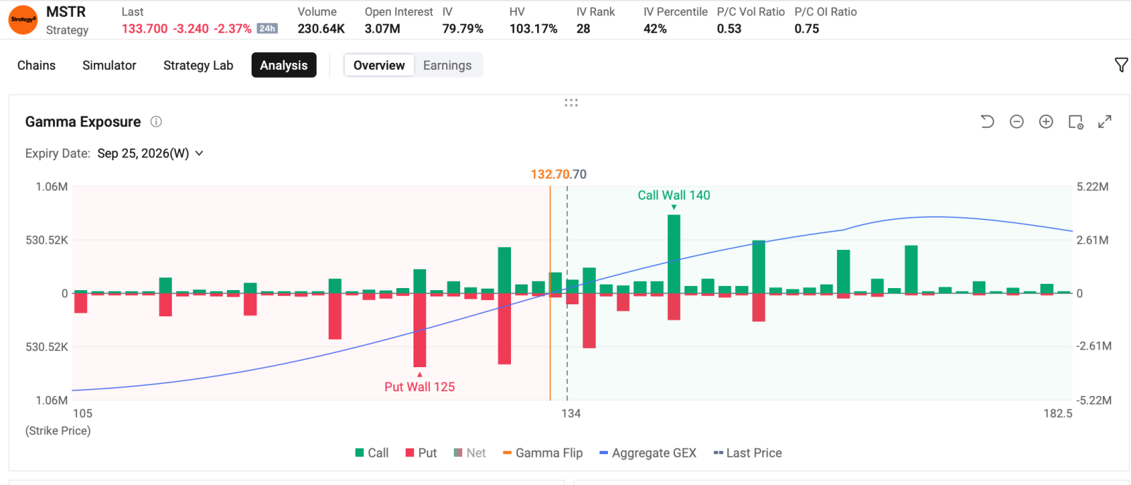 by Monta HONG, CFA | Options Strategist $CrowdStrike (CRWD.US)$ ripped over 13% to a record on Monday, $Palo Alto Networks (PANW.US)$ also surged 13% as capital rotated from chips into security software after Anthropic's AI-safety warning. The options market front-ran the move rather than hedging it. Calls dominate the tape.  Top 5 traded contracts on Monday are both near-dated calls,  posting single-day gai...