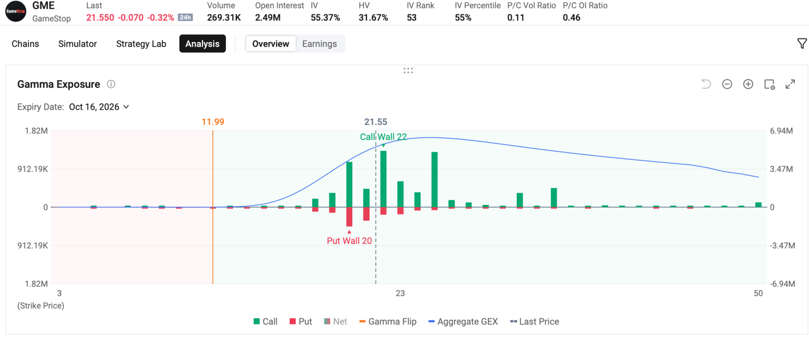 by Monta HONG, CFA | Options Strategist $CrowdStrike (CRWD.US)$ ripped over 13% to a record on Monday, $Palo Alto Networks (PANW.US)$ also surged 13% as capital rotated from chips into security software after Anthropic's AI-safety warning. The options market front-ran the move rather than hedging it. Calls dominate the tape.  Top 5 traded contracts on Monday are both near-dated calls,  posting single-day gai...