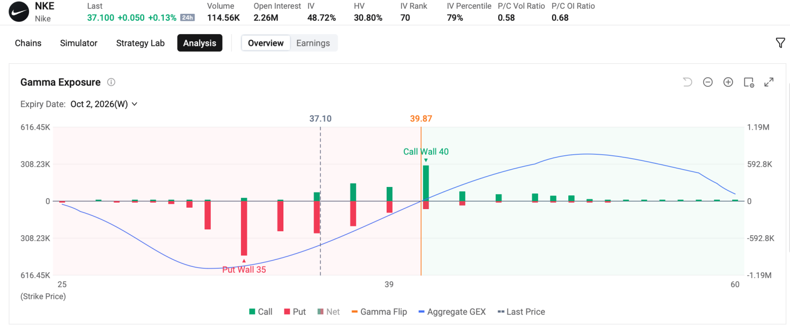 by Monta HONG, CFA | Options Strategist $CrowdStrike (CRWD.US)$ ripped over 13% to a record on Monday, $Palo Alto Networks (PANW.US)$ also surged 13% as capital rotated from chips into security software after Anthropic's AI-safety warning. The options market front-ran the move rather than hedging it. Calls dominate the tape.  Top 5 traded contracts on Monday are both near-dated calls,  posting single-day gai...