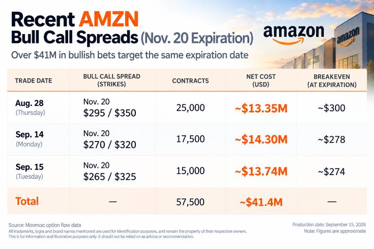 เงินเดิมพัน AMZN ขาขึ้น มูลค่า 41 ล้านดอลลาร์ เล็งเป้าวันที่ 20 พ.ย. นี้ การรีบาวด์กำลังจะมาหรือเปล่า? | Smart Money Option