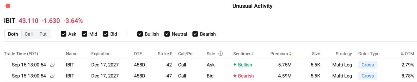 by Monta HONG, CFA | Options Strategist Crypto stocks bled red Tuesday. The Senate blocked the Clarity Act on a 49–50 procedural vote, well short of the 60 needed, dashing the industry's years-long, hundreds-of-millions-in-donations push for regulatory certainty. $Bitcoin (BTC.CC)$ fell 3% to 75K. $Coinbase (COIN.US)$, $Circle (CRCL.US)$ and $Galaxy Digital (GLXY.US)$ down over 8%. Brokers $Bullish (BLSH.US)$...