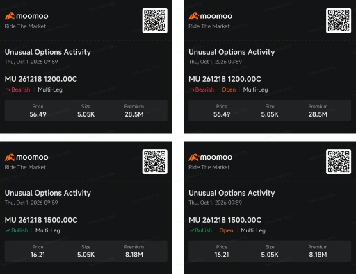 Micron จะทำนิวไฮได้ไหม? การเทรดออปชันไม้ใหญ่ของรายใหญ่ให้คำใบ้ไว้แล้ว | Smart Money Option