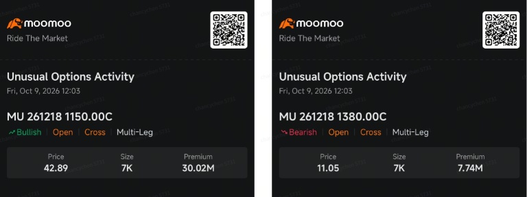 Micron เจอแรงซื้อออปชันฝั่งขาขึ้นอย่างหนัก: จะไปต่อได้อีกไหม? | Smart Money Option