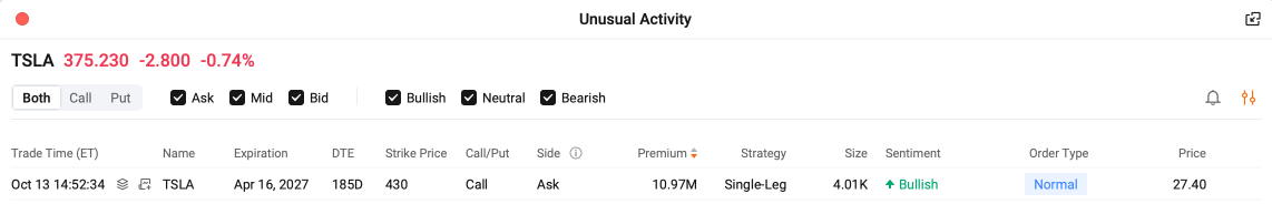 เดิมพัน Call TSLA มูลค่า 11 ล้านดอลลาร์ก่อนประกาศผลประกอบการ | Options Income Daily