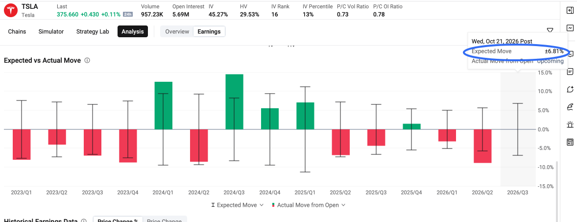 เดิมพัน Call TSLA มูลค่า 11 ล้านดอลลาร์ก่อนประกาศผลประกอบการ | Options Income Daily