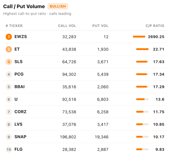 เกาะติดออปชันรายวัน | ETF หุ้นขนาดเล็กบราซิลเจอแรงซื้อ Call ทะลัก; วอลุ่ม Bumble พุ่งรับข่าวดีลซื้อกิจการออกจากตลาด