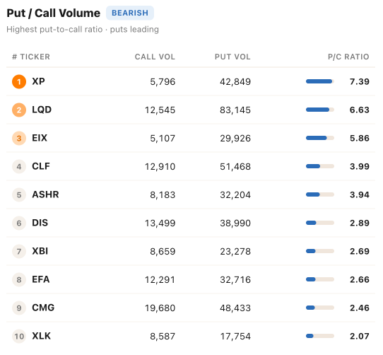 เกาะติดออปชันรายวัน | ETF หุ้นขนาดเล็กบราซิลเจอแรงซื้อ Call ทะลัก; วอลุ่ม Bumble พุ่งรับข่าวดีลซื้อกิจการออกจากตลาด