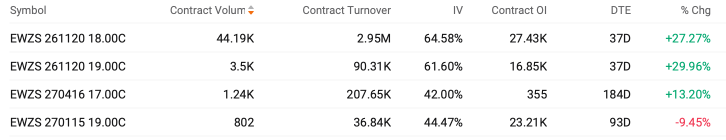 อันดับความเคลื่อนไหวออปชันรายวัน | EWZS ยังคงครองแชมป์วอลุ่ม Call สูงสุด ขณะที่ Heron Therapeutics มีแรงขาย Put เข้ามาอย่างหนัก