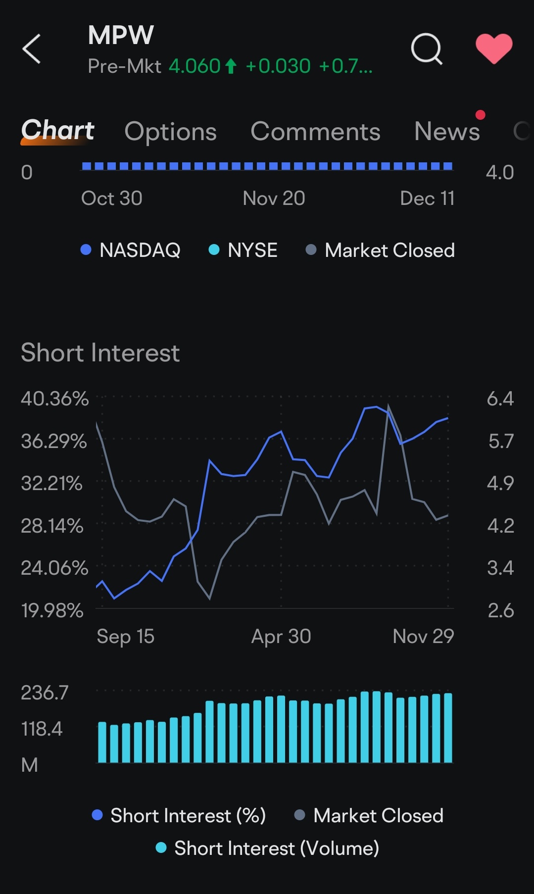 $Medical Properties Trust Inc (MPW.US)$ squeeze soon