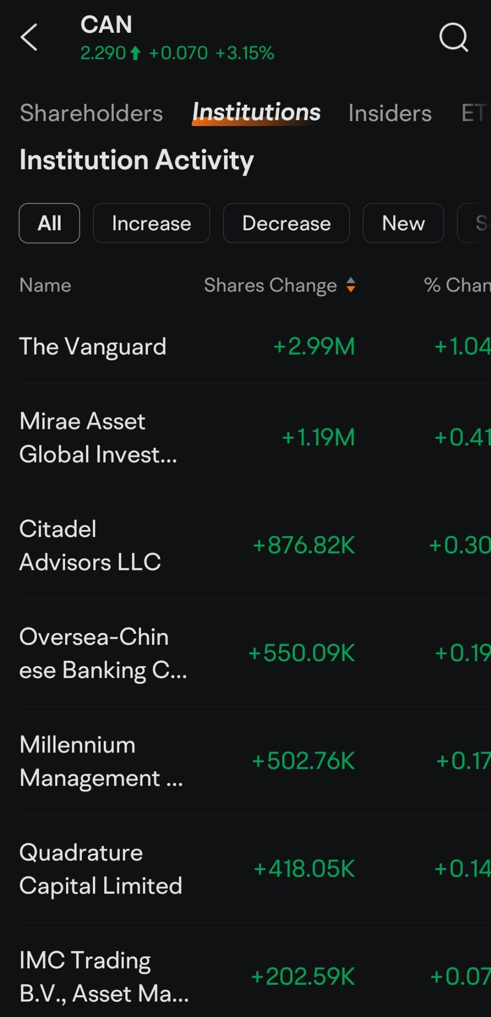 $嘉楠科技 (CAN.US)$ 机构正在加载中