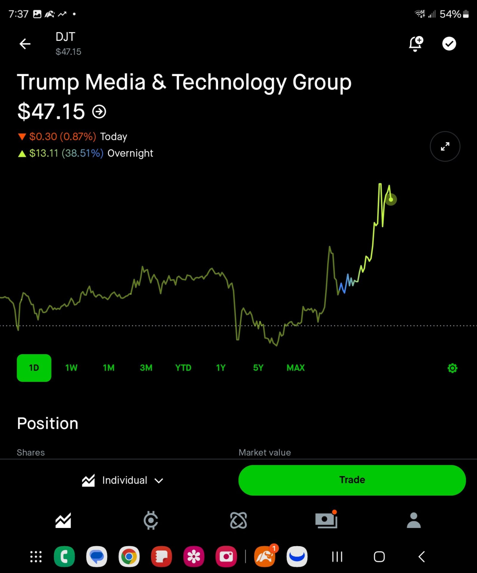 $特朗普媒体科技集团 (DJT.US)$ Robinhood上的当前隔夜价格