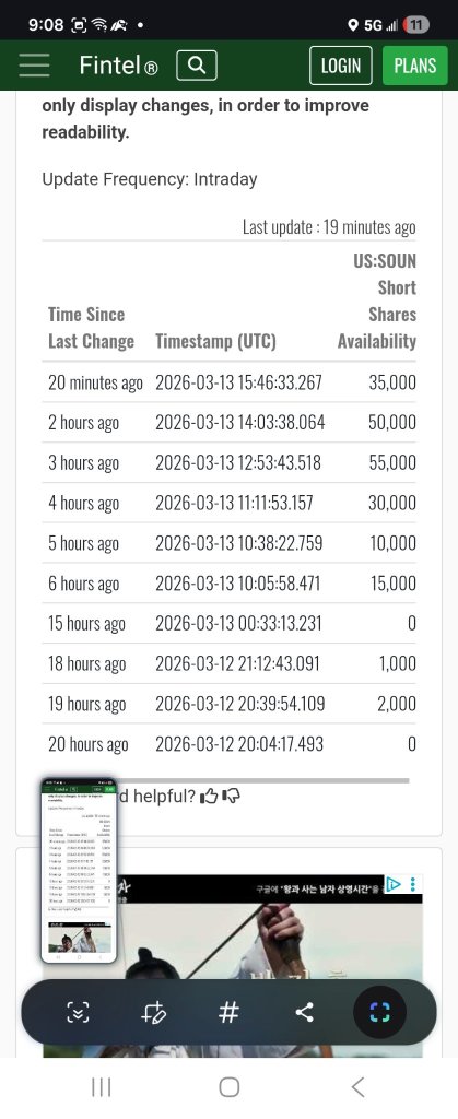 几乎所有可用股份都被借走了，仅剩3.5万股。
