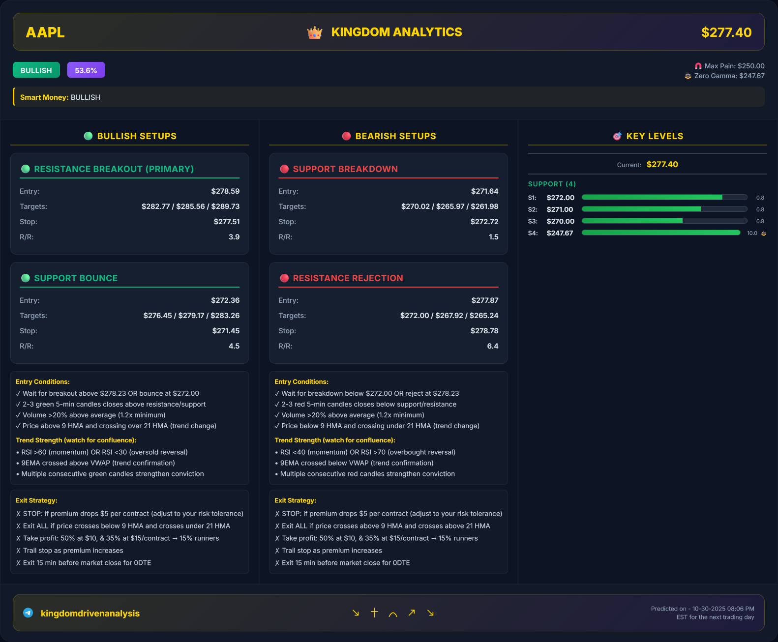 Institutional Key technical levels and trade setups for 10/31/2025