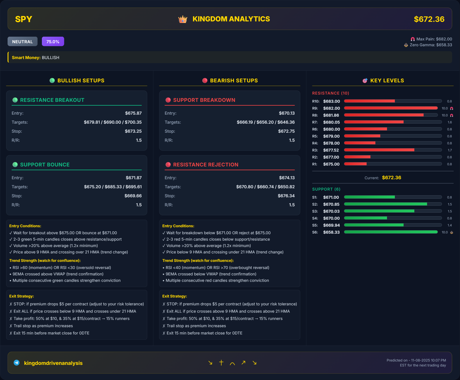 SPY Key Institutional Levels and Trade Setups for 11/10/2025 Monday and Comparative Edge Analysis