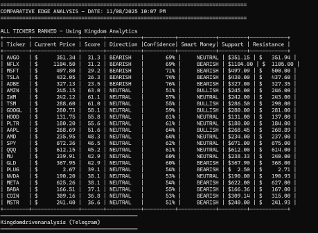 SPY Key Institutional Levels and Trade Setups for 11/10/2025 Monday and Comparative Edge Analysis