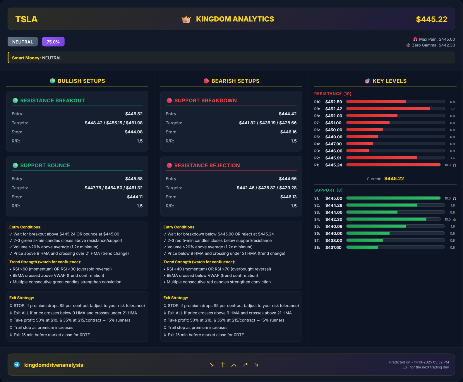 Key Institutional Levels, Trade Setups and Comparative edge Analysis  for 11/11/2025 