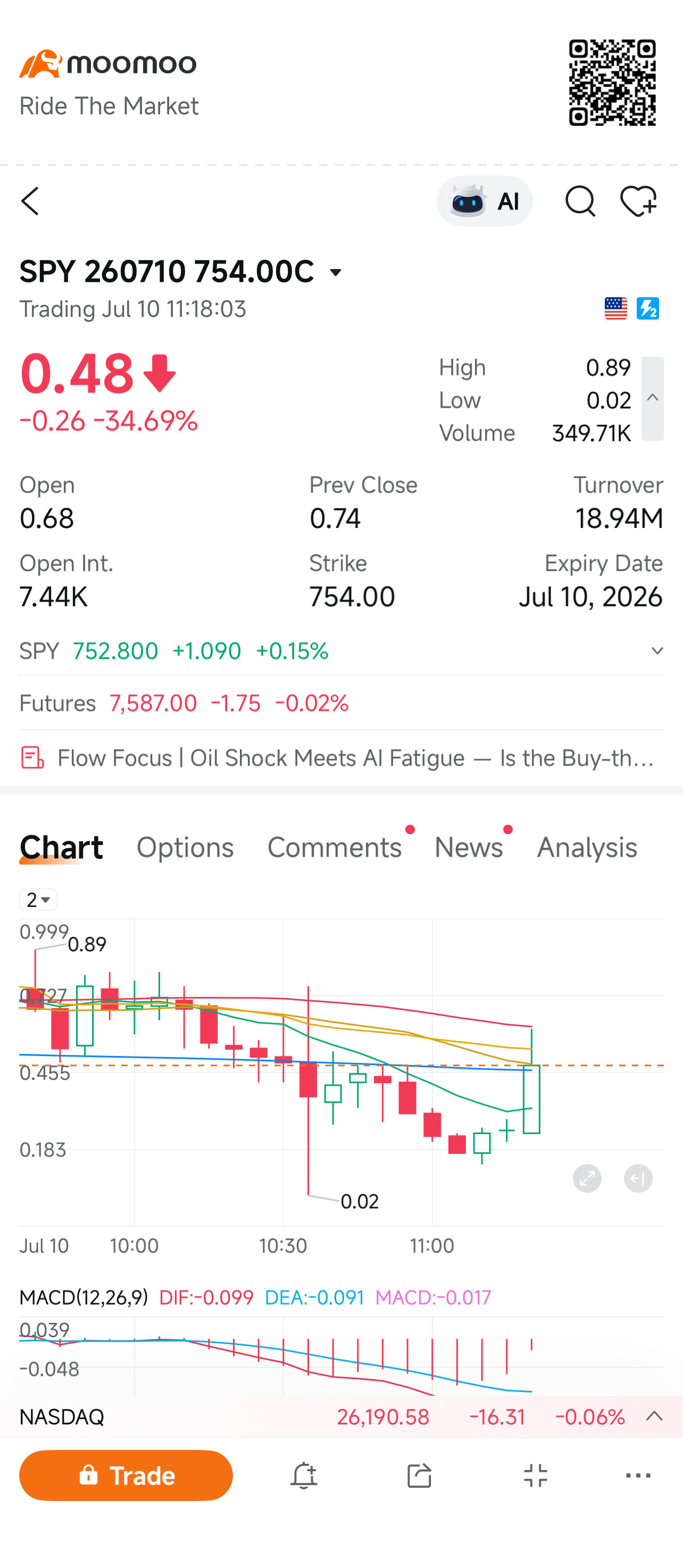 $標普500指數ETF-SPDR (SPY.US)$$納指100ETF-Invesco QQQ Trust (QQQ.US)$ 誰能告訴我這是什麼類型的K線或暴跌？股價突然跌到0.02美元又迅速反彈回來了……！