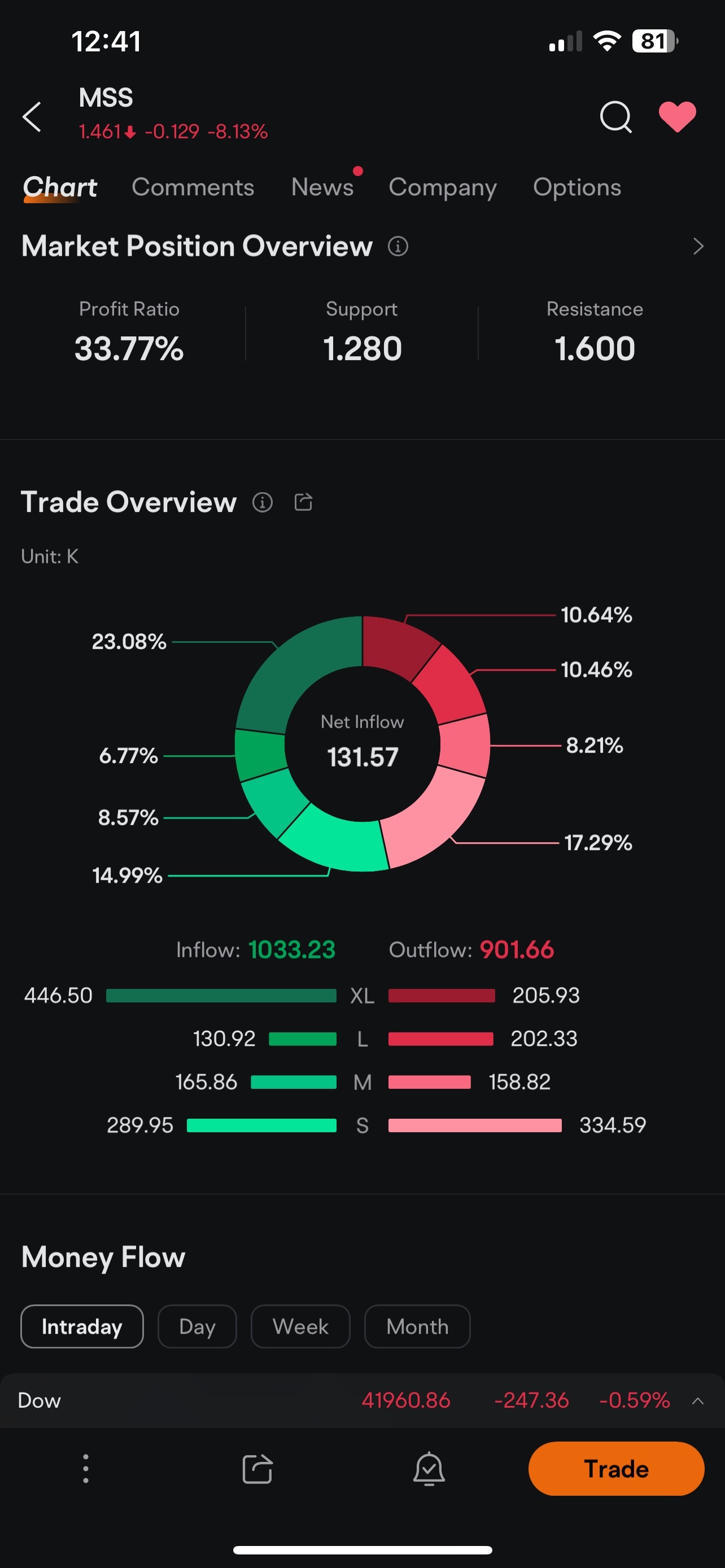 $Maison Solutions (MSS.US)$ 连续2天流入为正 💥