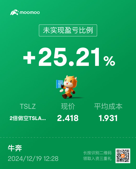 $特斯拉 (TSLA.US)$ 昨天第一次操作两倍做空，成绩不错👍 这种ETF好，不需做证金