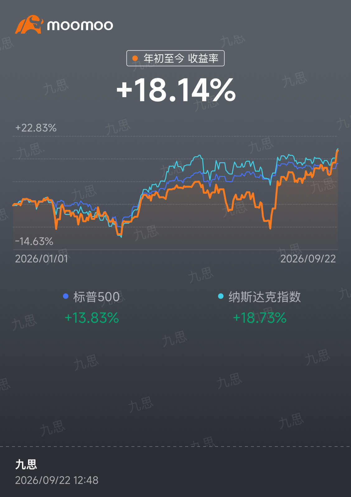 Did you beat the broader market index? - moomoo Community