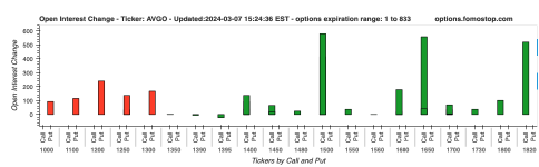 AVGO bulls hold back for two consecutive days and will skyrocket