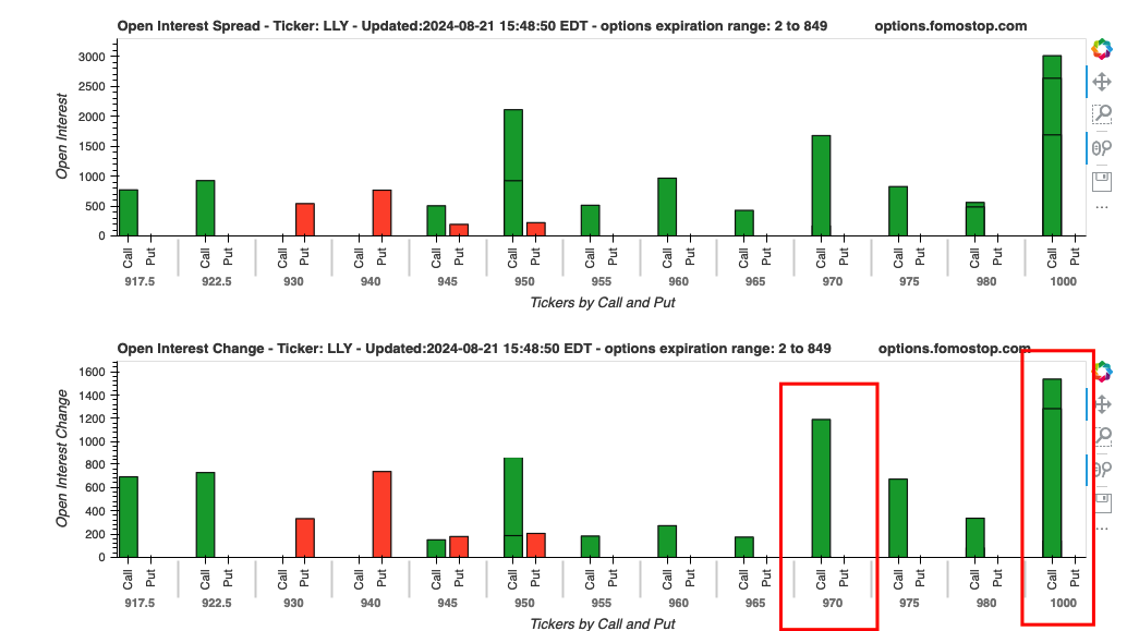 LLY has two resistance levels.