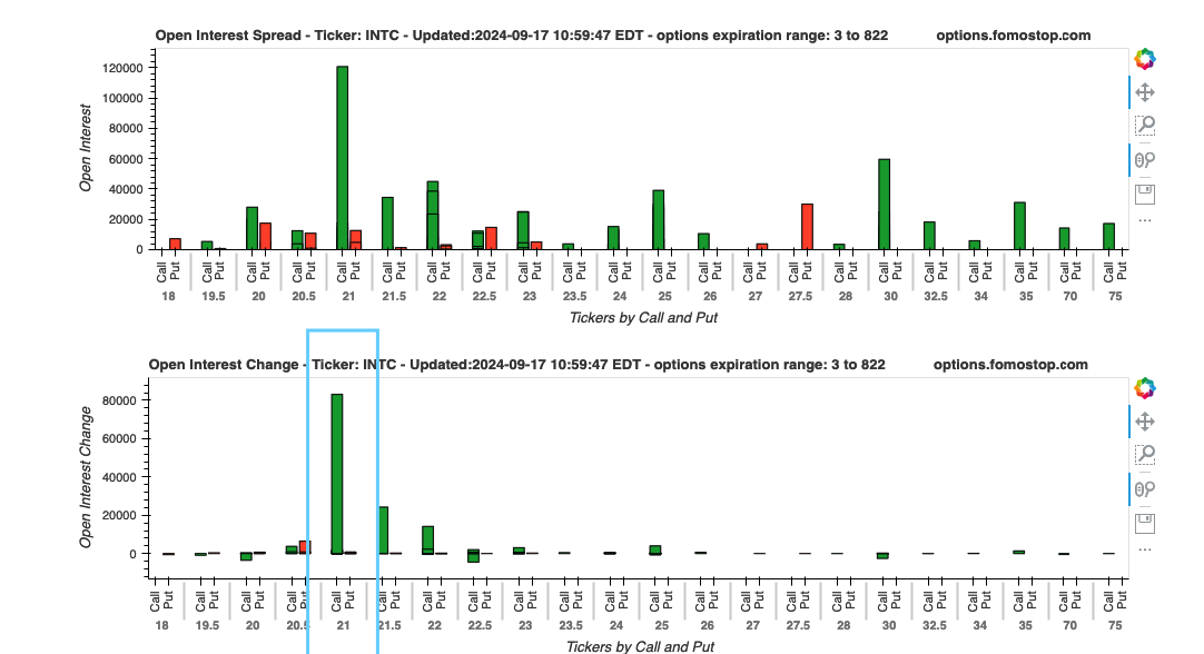 At the opening, INTC observed a huge volume of 21Call options.