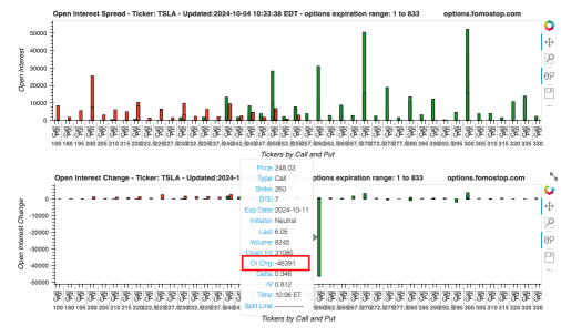 Tesla's arbitrage short-term options trading behavior.