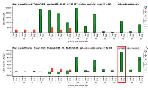 TIGR趨勢拉力位