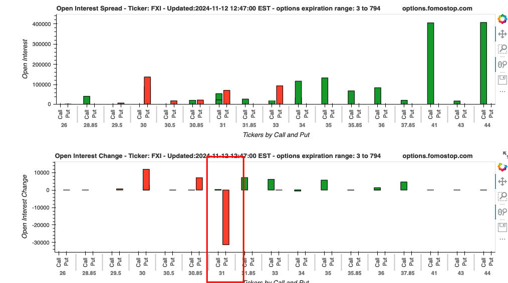 FXI short position reduced PUT