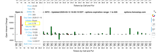 INTC's put stop loss.