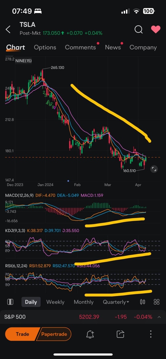 MACD＆KDJがテスラの買いを示している？