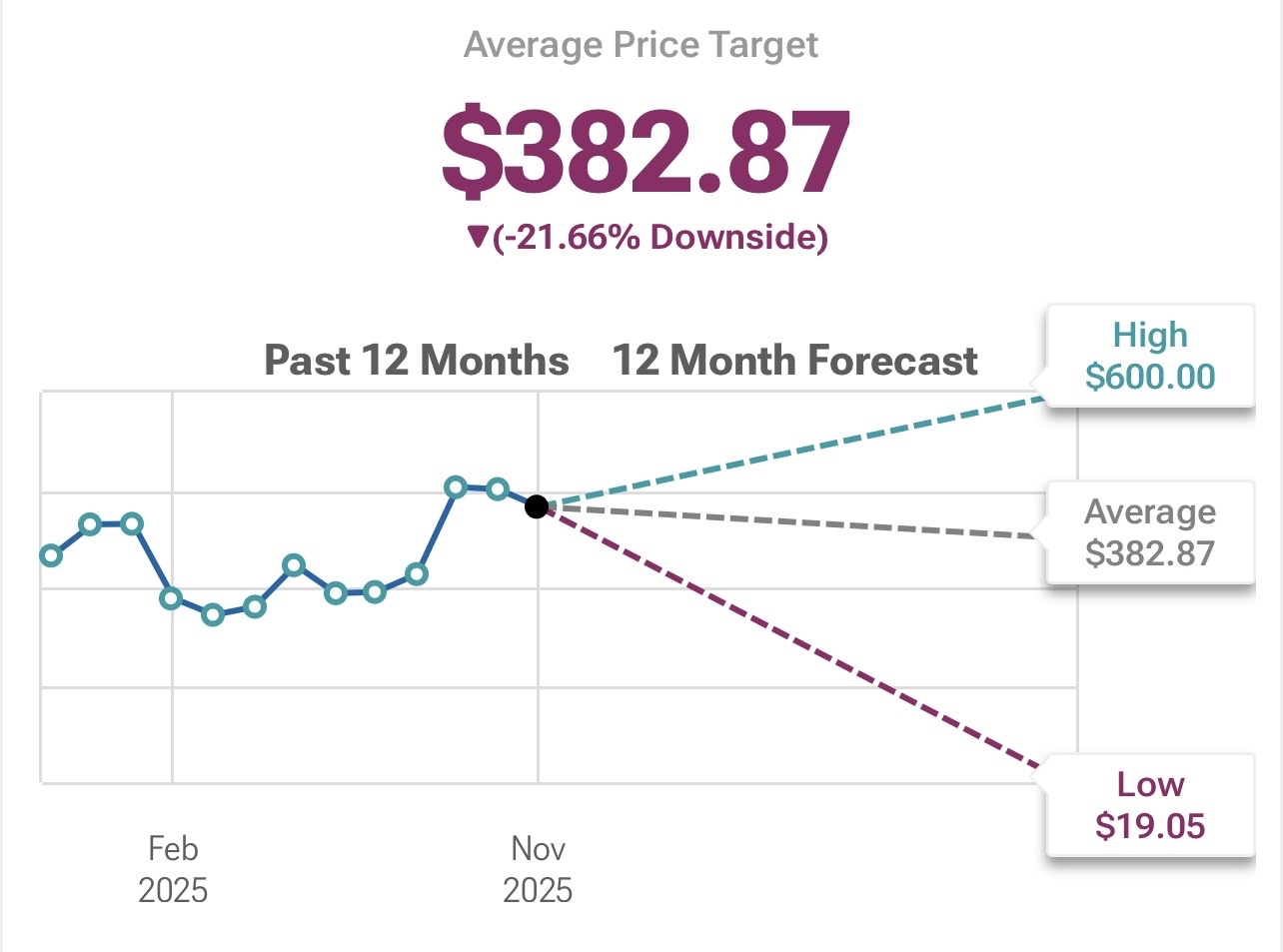 600ドル、382.87ドル、それとも19.05ドルでしょうか？1株当たり25ドルを超えるべきではないと考えますが、いか... -  moomooコミュニティ