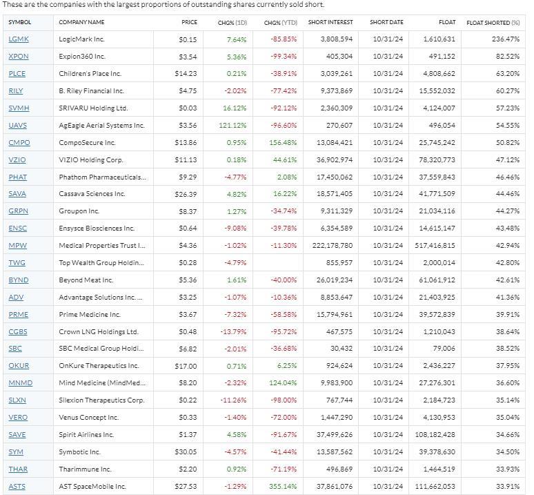 $AST SpaceMobile (ASTS.US)$ ASTS rank #27 largest proportions of outstanding shares currently sold short.