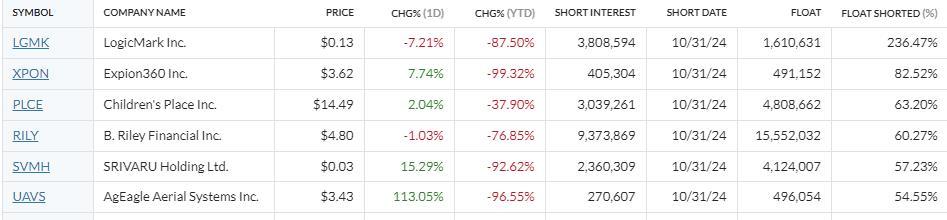 $AgEagle Aerial Systems (UAVS.US)$These are the companies with the largest proportions of outstanding shares currently sold short.  UAVS standing #6