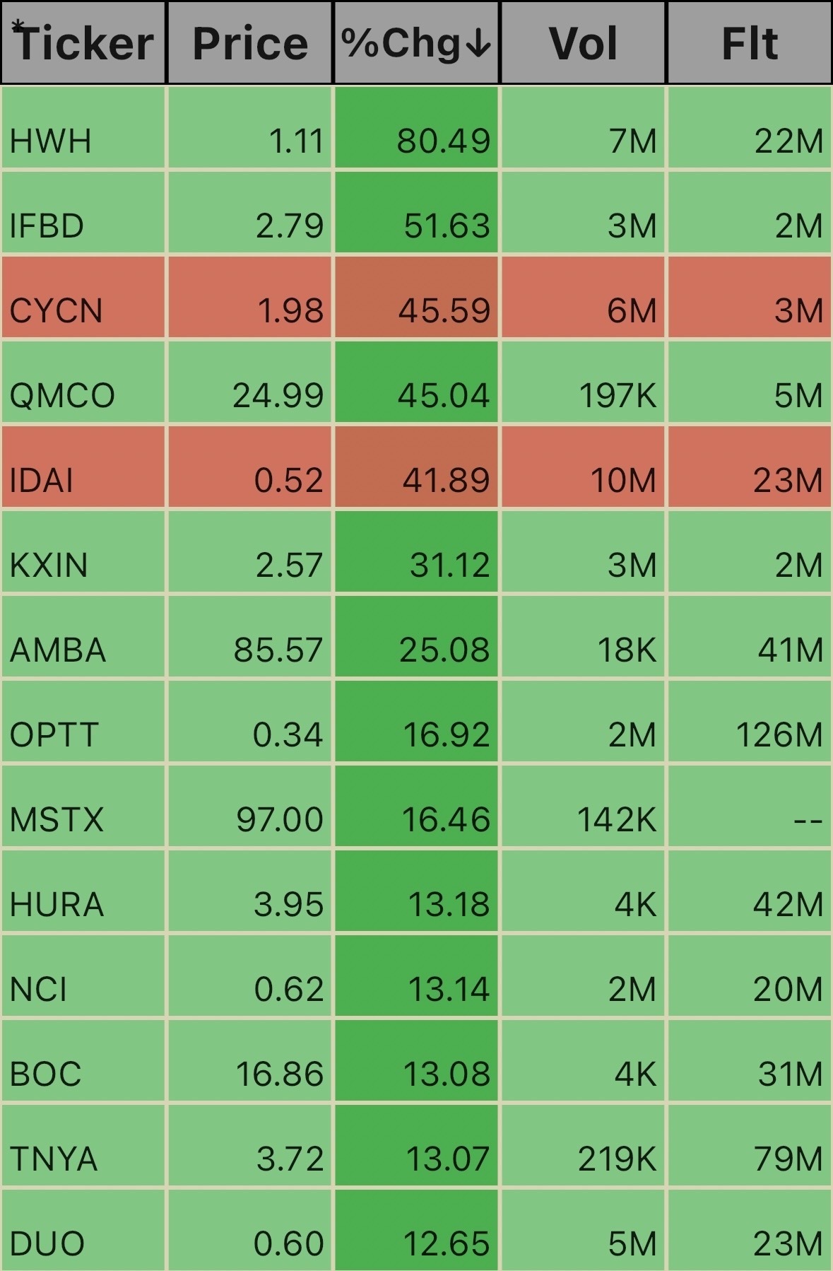 $T Stamp (IDAI.US)$ Premarket ticks- by Stock_Driff  $Fangdd Network (DUO.US)$$Tenaya Therapeutics (TNYA.US)$$Boston Omaha (BOC.US)$$nCino (NCNO.US)$$TuHURA Bio...