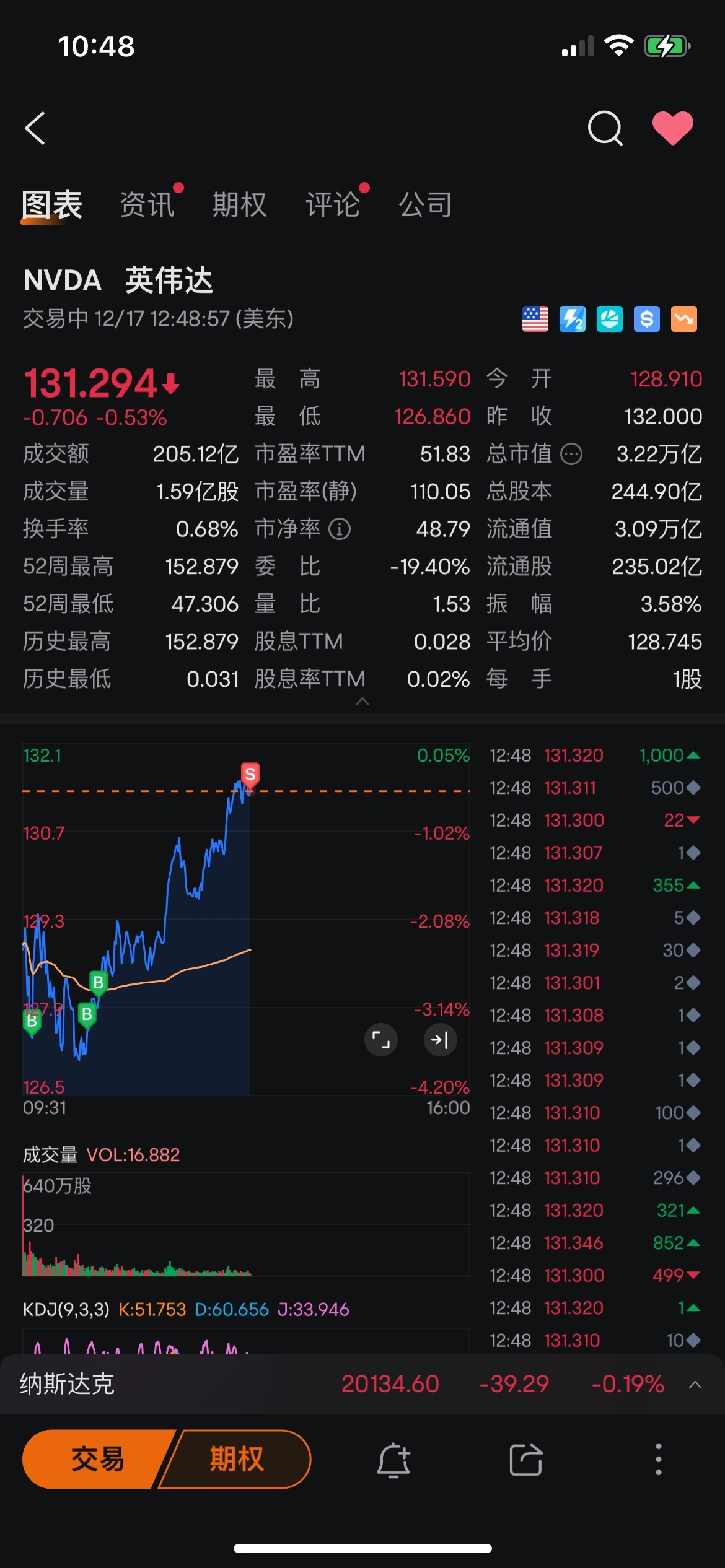 $英伟达 (NVDA.US)$ 别的票都飞了 nvda只能每天做T来降低均价了