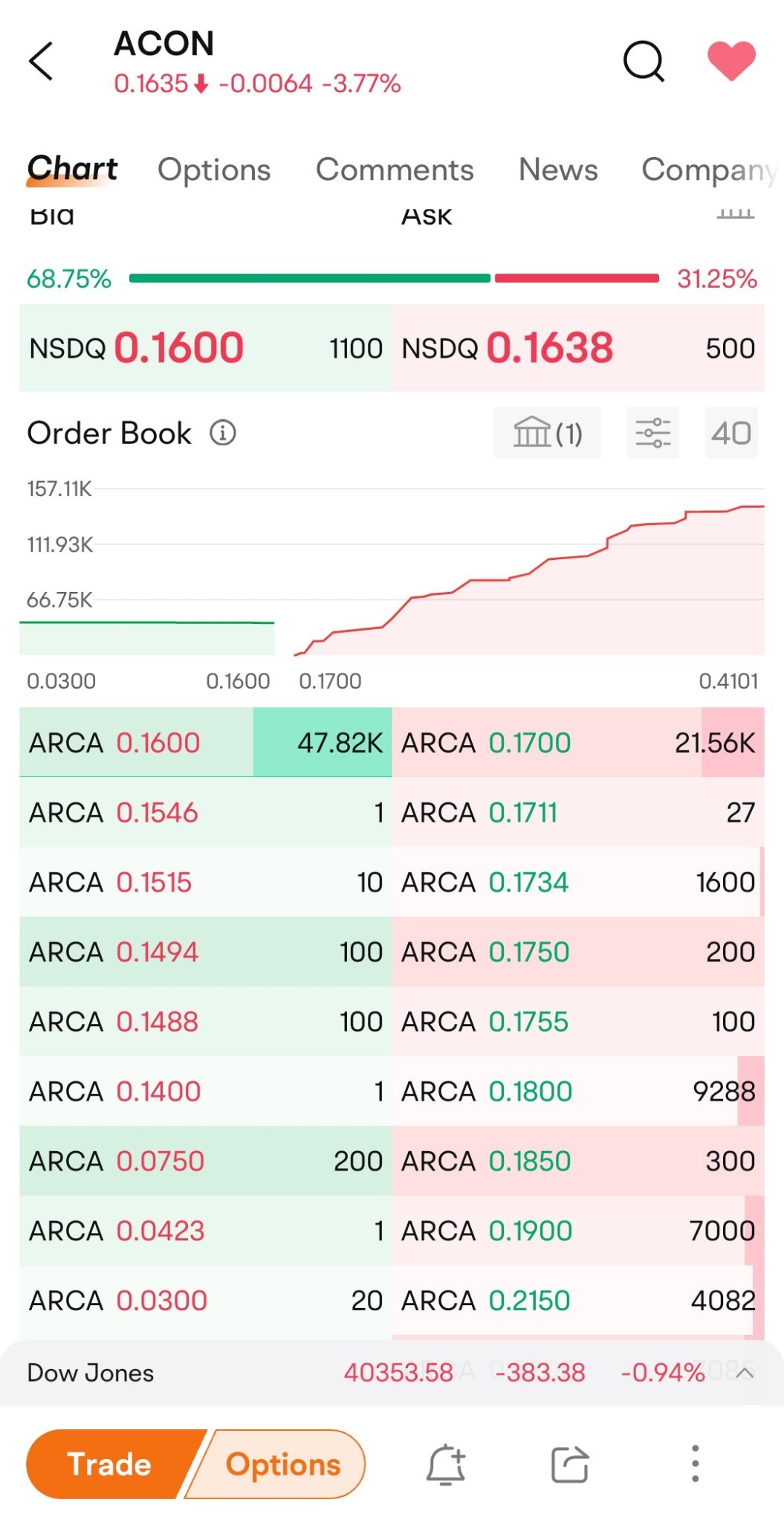 $Aclarion (ACON.US)$ 終於有一個在二級市場顯示的大訂單