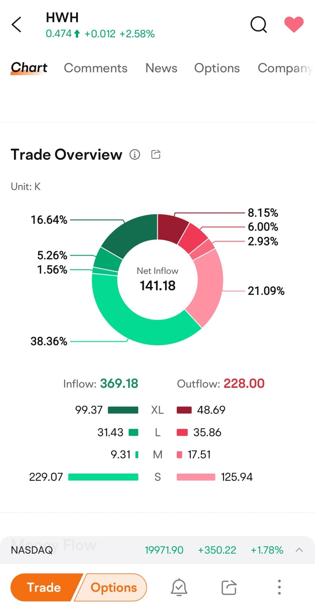 $HWH International (HWH.US)$ 流入出现重大变化，这很美好