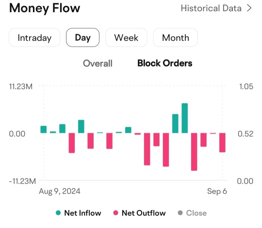 They threw a ton a block order shorts at this baby today. They wont be able to maintain this pace.