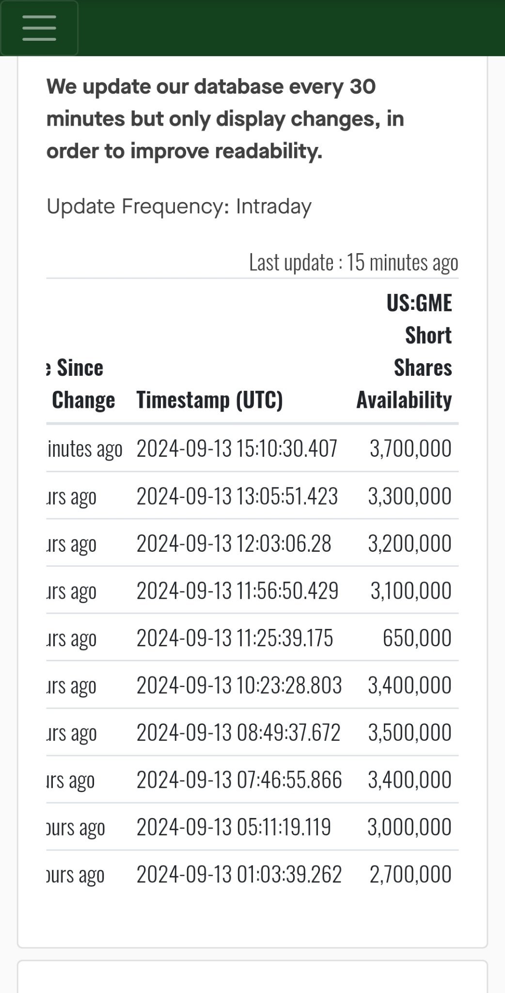 I have never seen that many shares to borrow. Lend fee should be really low.