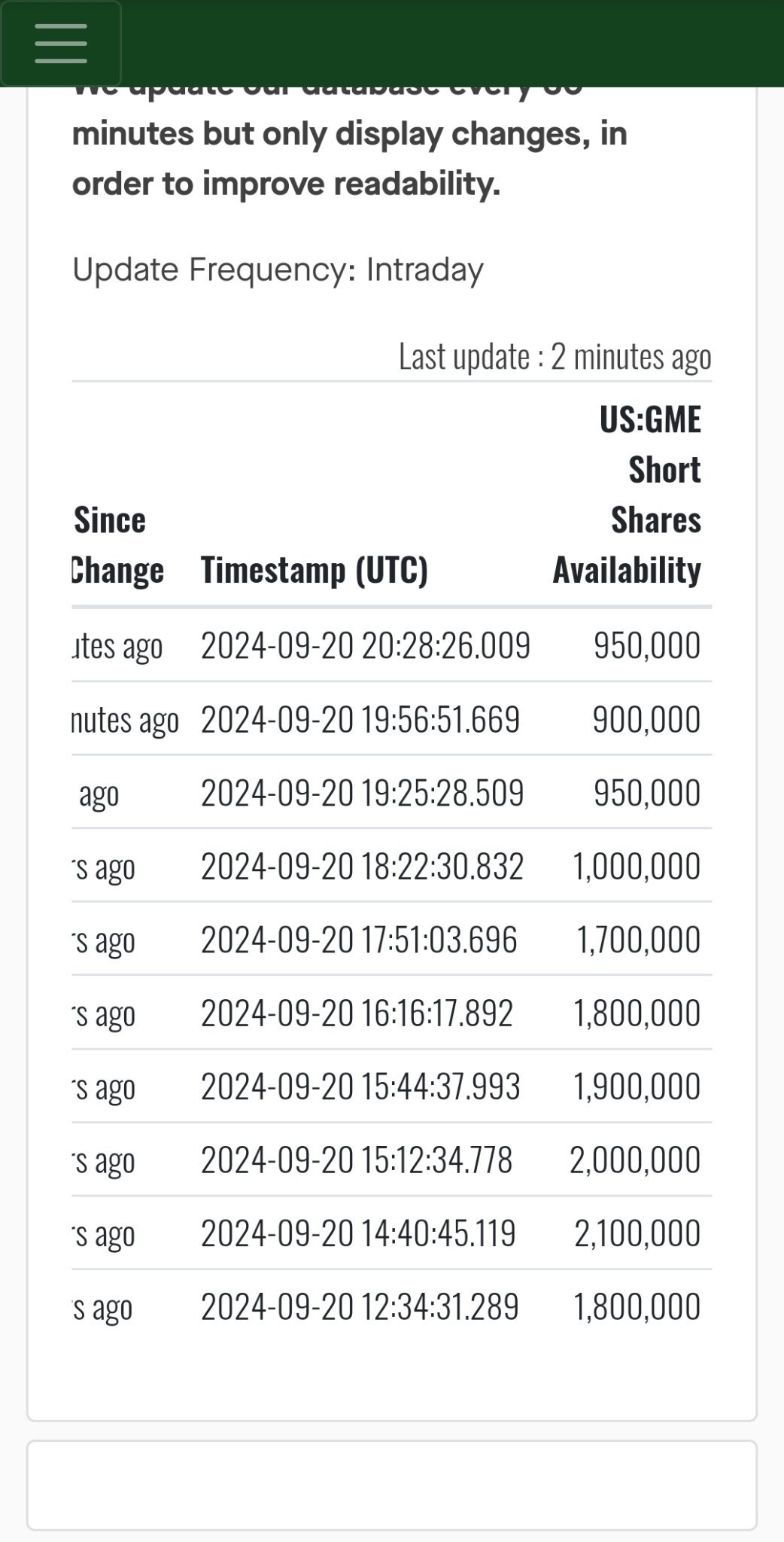 3.5+mil shares not returned as of now. 4.6 mil total pool earlier.