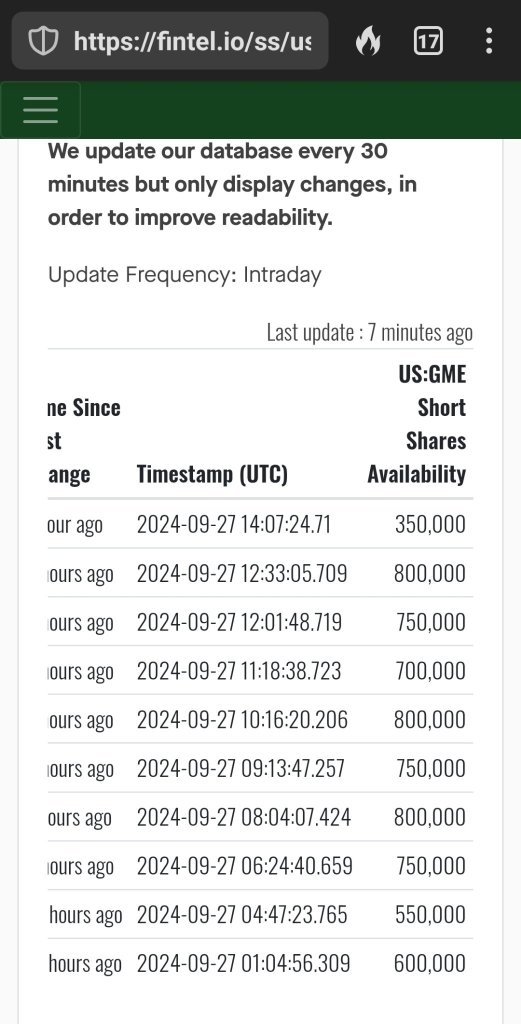 Lowest ive seen it a while. Not many shares left to borrow