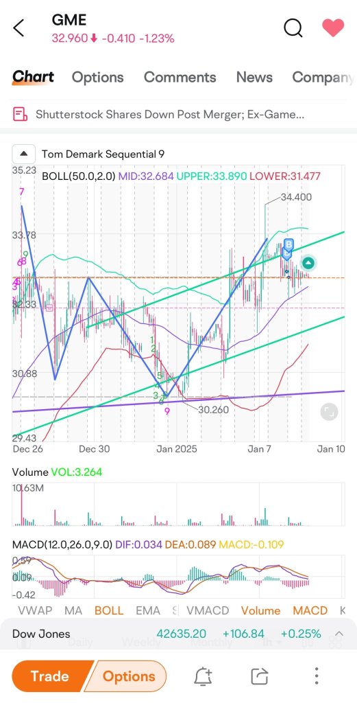 Get ready to roll! I bet we see a triple bottom somewhere around 32