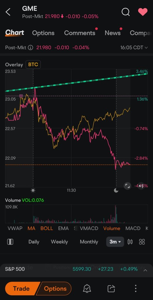 We've been tracking with BTC daily for weeks.