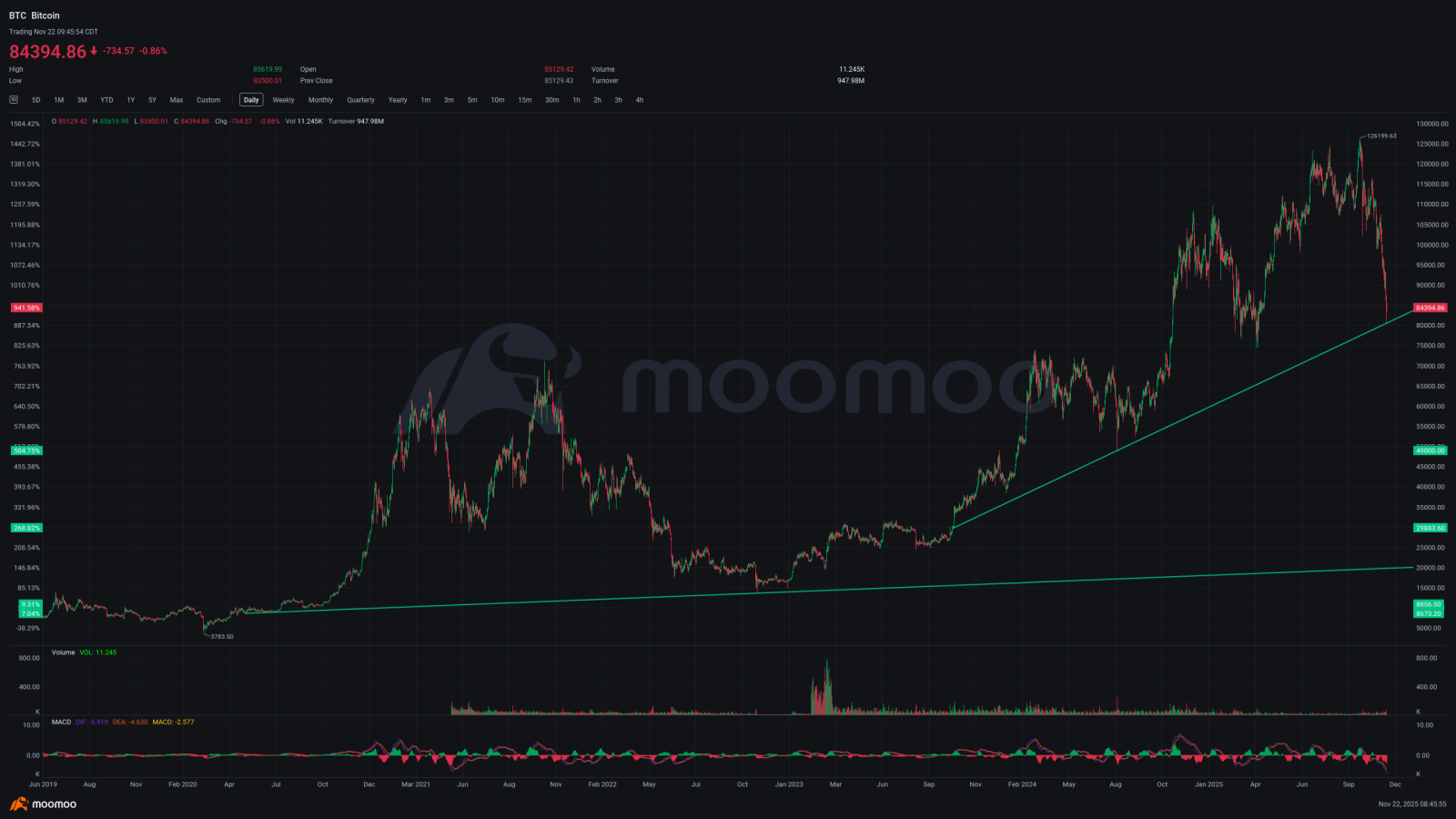 $BTC and the overall market is ready to recover. LFG and get this BULL run started. Watch for your pullbacks, but the floor is in.