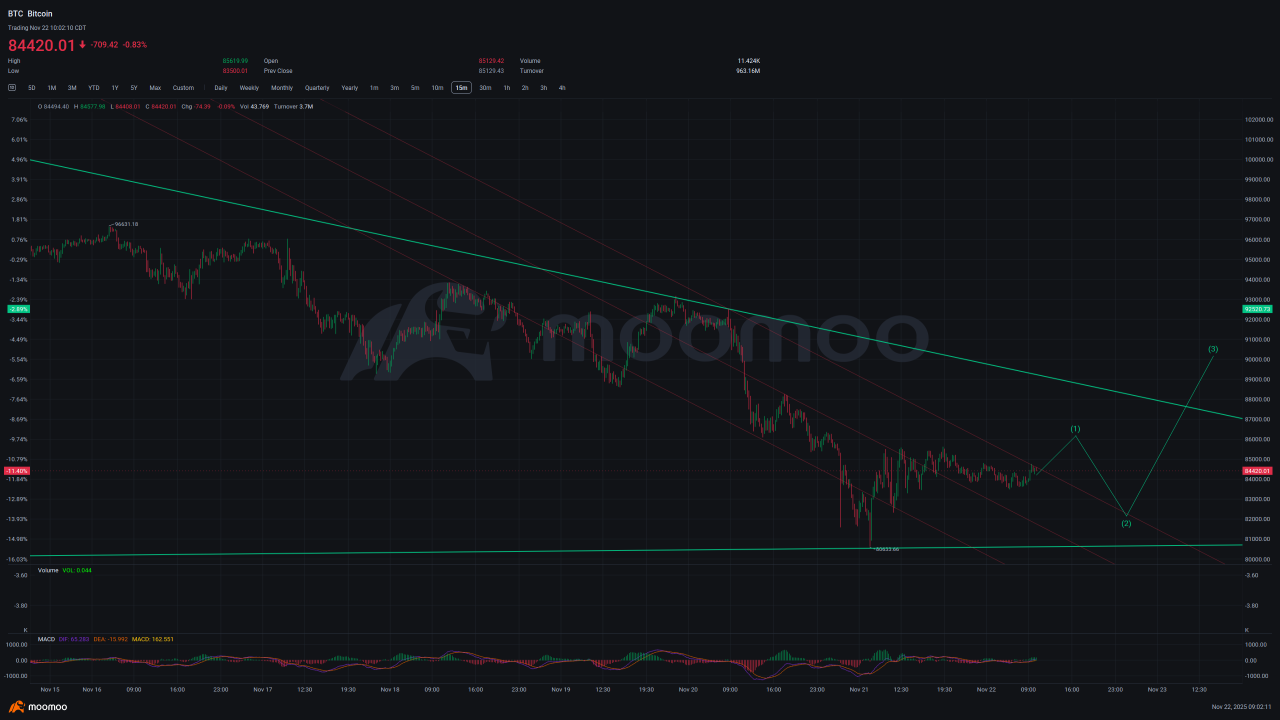 $BTC 和整體市場已準備好復甦。LFG，啓動這波牛市吧。留意回調，但底部已經形成。