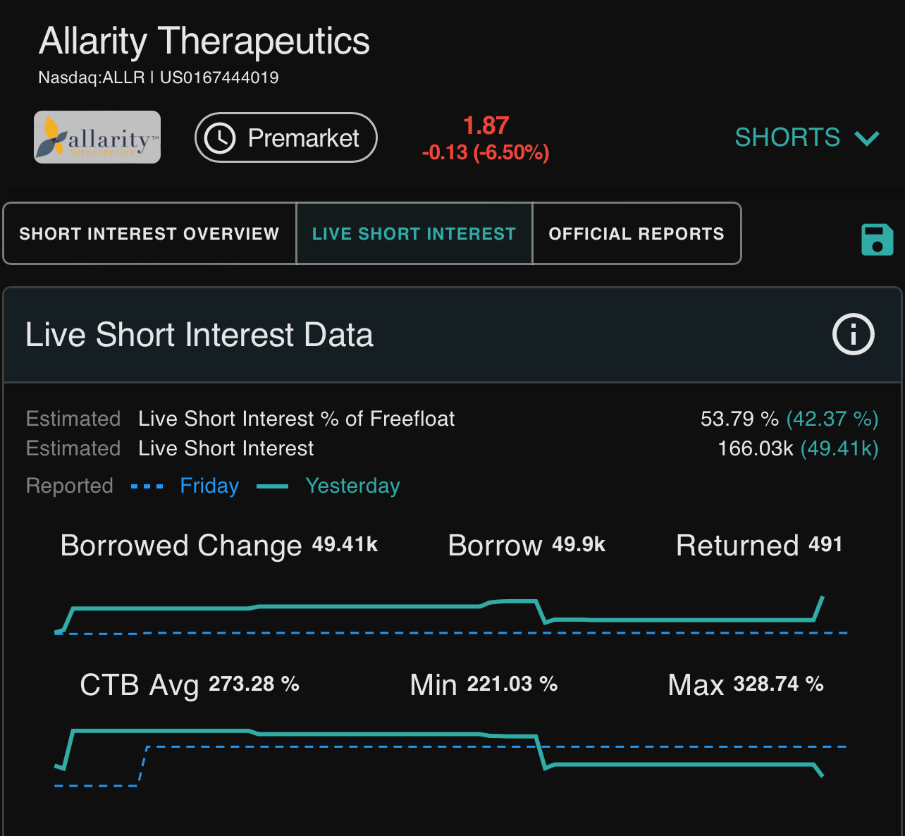 $Allarity Therapeutics (ALLR.US)$ 54% of the free float is shorted now.