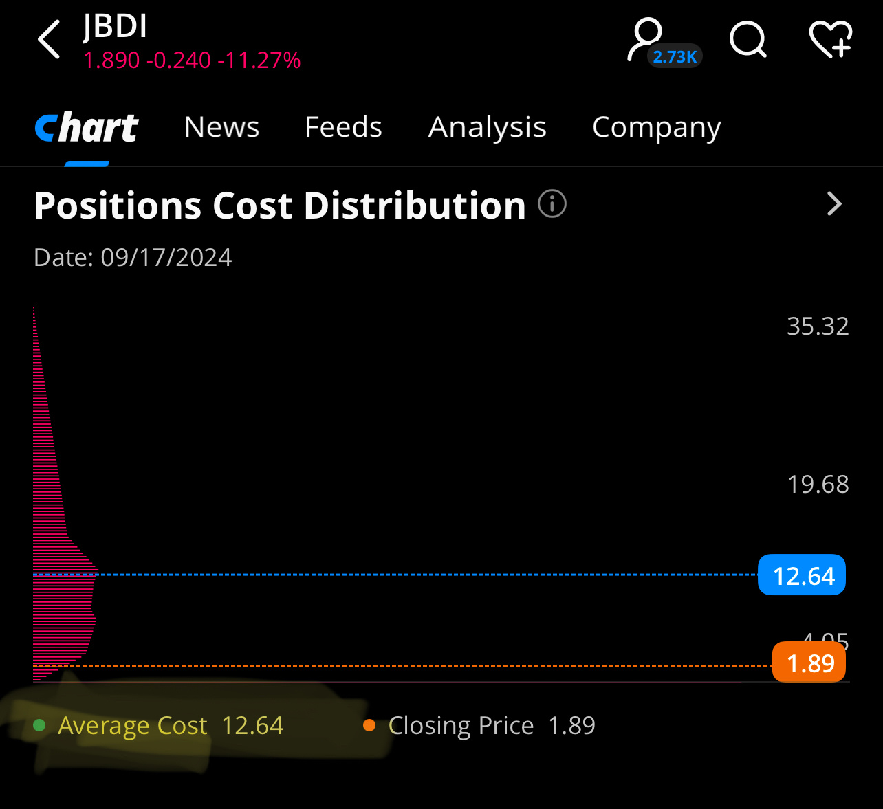 $JBDI Holdings (JBDI.US)$ 如果你在这个位置不买，你疯了！平均成本12.64 高CTB 5300%（表示裸空数量很高）  动能超过2.40+将发送给我们。