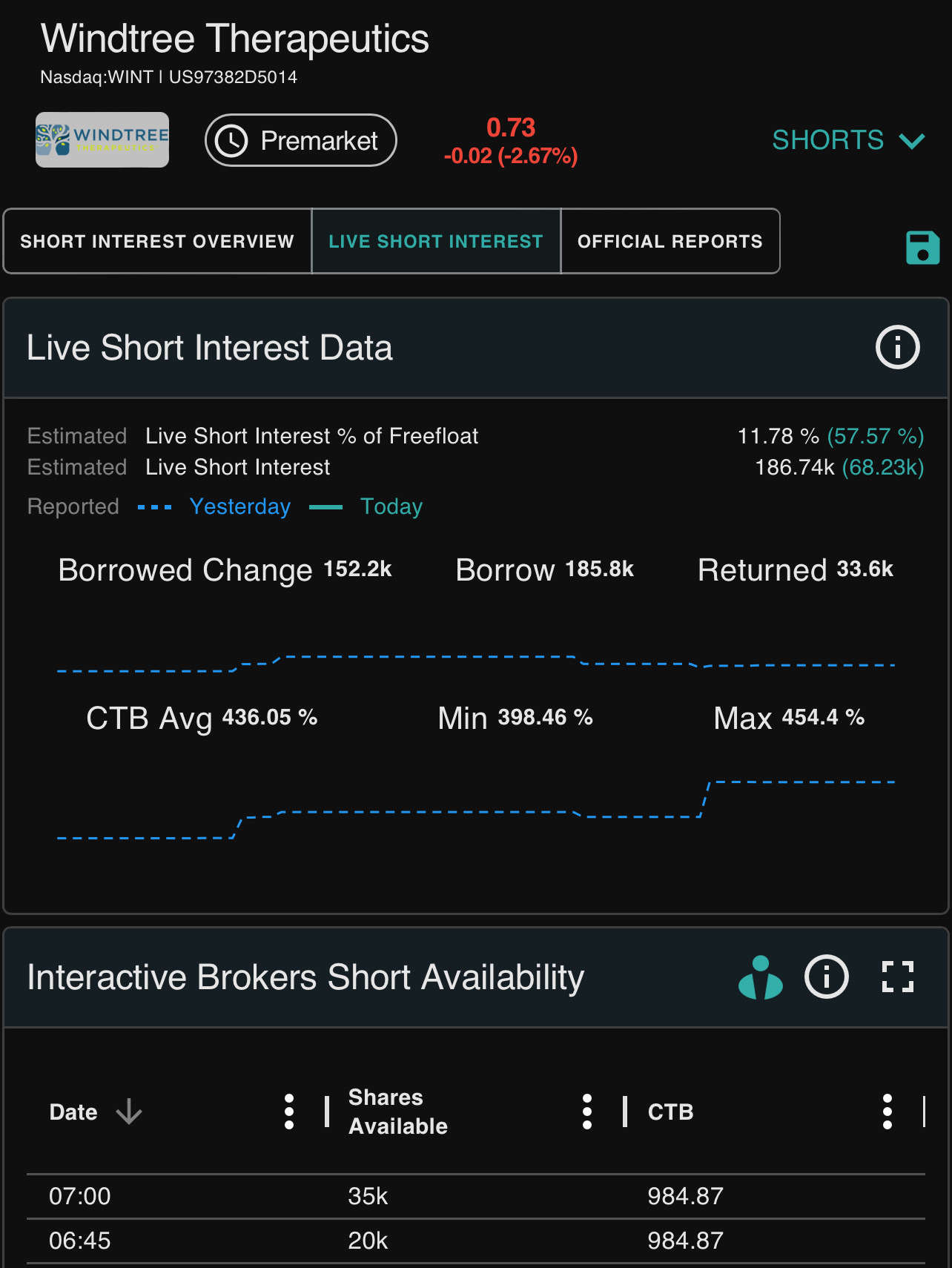 $Windtree Therapeutics (WINT.US)$ 让我们去看鲸鱼。让我们发送这个。